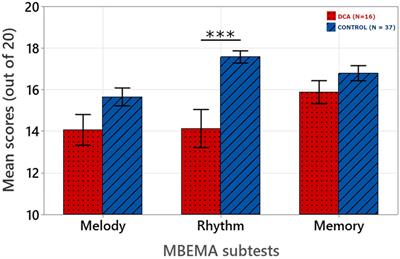 Musical abilities in children with developmental cerebellar anomalies